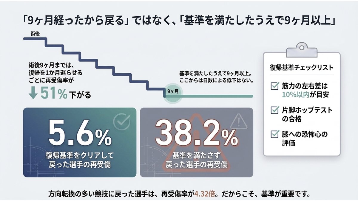 ACL再建術後の復帰時期と再受傷率の関係を示す図。術後9ヶ月までは復帰を1か月遅らせるごとに再受傷率が51%下がり、9ヶ月を超えると日数による低下はなくなる。復帰基準をクリアして戻った選手の再受傷は5.6%、基準を満たさず戻った選手は38.2%。方向転換の多い競技に戻った選手の再受傷率は4.32倍。基準は筋力の左右差10%以内、片脚ホップテストの合格、膝への恐怖心の評価