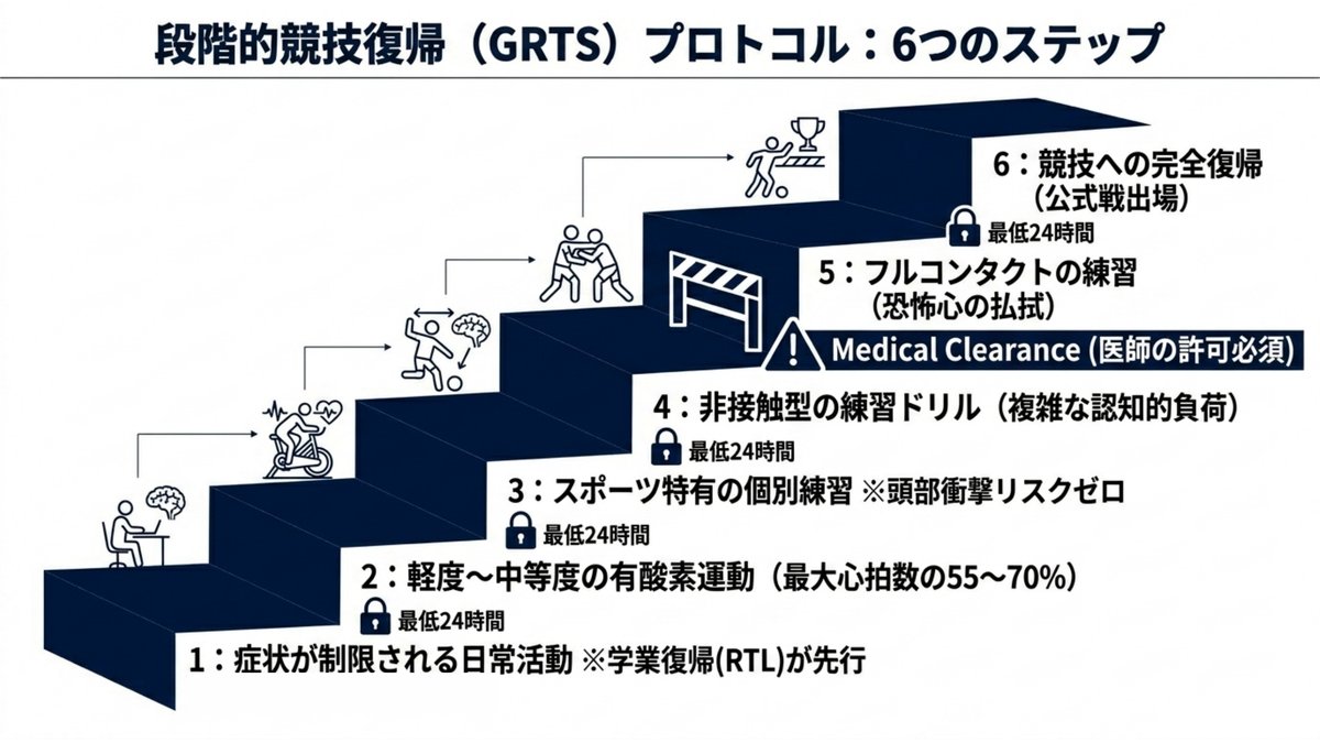 段階的競技復帰プロトコルの6つのステップを階段で示した図。1は症状が制限される範囲の日常活動で学業復帰が先行、2は最大心拍数の55〜70％にあたる軽度から中等度の有酸素運動、3は頭部への衝撃リスクがゼロのスポーツ特有の個別練習、4は複雑な認知的負荷を含む非接触型の練習ドリル、5は医師の許可を必須としたフルコンタクトの練習、6は公式戦出場による競技への完全復帰。各段階のあいだには最低24時間をあける。