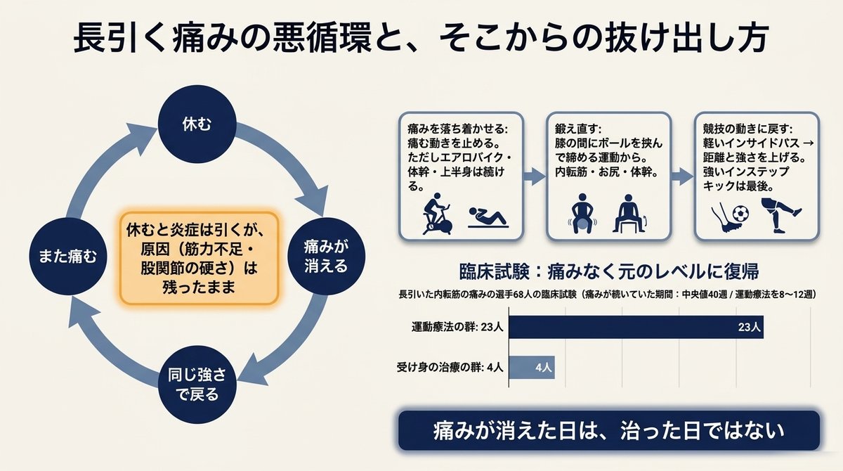 長引く鼠径部痛の悪循環と抜け出し方の図解。左は、休む、痛みが消える、同じ強さで戻る、また痛む、の悪循環の輪で、中心に「休むと炎症は引くが、原因（筋力不足・股関節の硬さ）は残ったまま」。右は抜け出し方の3段階で、痛みを落ち着かせる（エアロバイク・体幹・上半身は続ける）、鍛え直す（膝の間にボールを挟んで締める運動から）、競技の動きに戻す（軽いインサイドパスから、強いインステップキックは最後）。下に、長引いた内転筋の痛みの選手68人の臨床試験で、痛みなく元のレベルに復帰したのは運動療法の群23人、受け身の治療の群4人という棒グラフ。