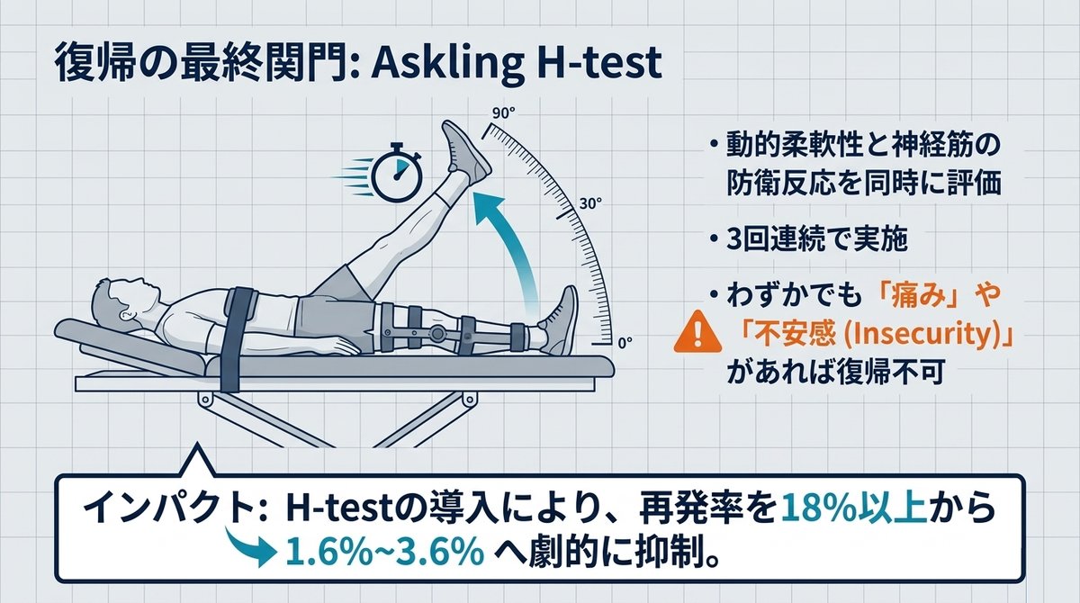 Askling H-test。仰向けで膝を伸ばしたまま脚を素早く振り上げ、動的柔軟性と神経筋の防衛反応を同時に評価する。わずかでも痛みや不安感があれば復帰不可とすることで再発率が18%以上から1.6〜3.6%へ低下した