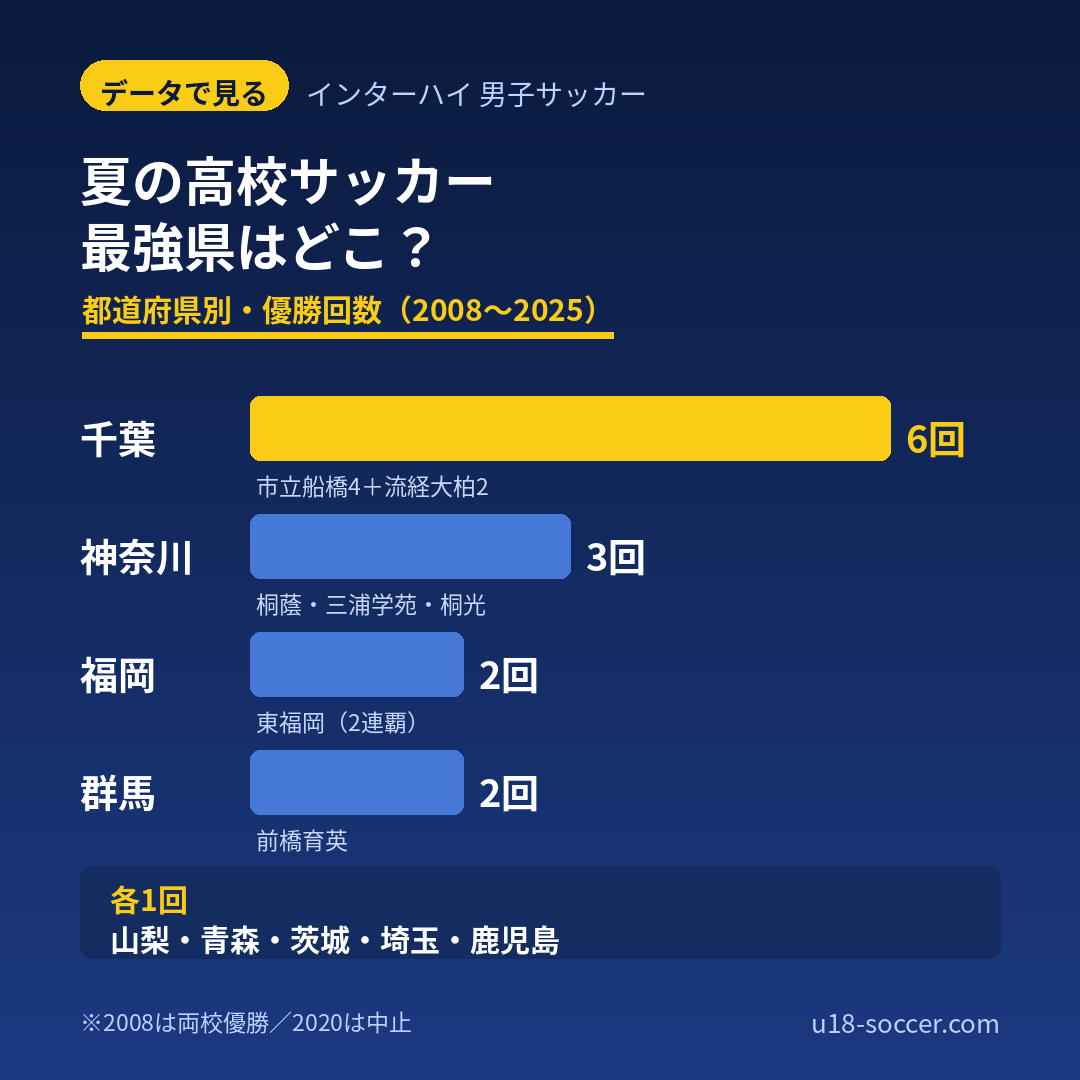 インターハイ男子サッカー都道府県別優勝回数（2008〜2025）。千葉6回（市立船橋4＋流経大柏2）が最多、神奈川3回（桐蔭・三浦学苑・桐光）、福岡2回（東福岡の2連覇）、群馬2回（前橋育英）、山梨・青森・茨城・埼玉・鹿児島が各1回。2008年は両校優勝、2020年は中止