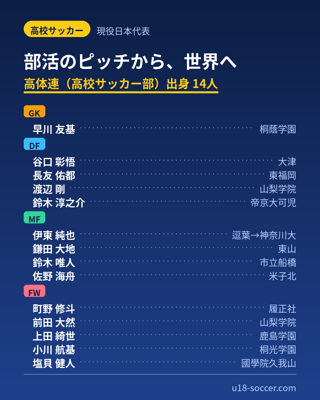 2026年W杯日本代表のうち高校サッカー部（高体連）出身の14人。GK早川友基（桐蔭学園）／DF谷口彰悟（大津）・長友佑都（東福岡）・渡辺剛（山梨学院）・鈴木淳之介（帝京大可児）／MF伊東純也（逗葉→神奈川大）・鎌田大地（東山）・鈴木唯人（市立船橋）・佐野海舟（米子北）／FW町野修斗（履正社）・前田大然（山梨学院）・上田綺世（鹿島学園）・小川航基（桐光学園）・塩貝健人（國學院久我山）