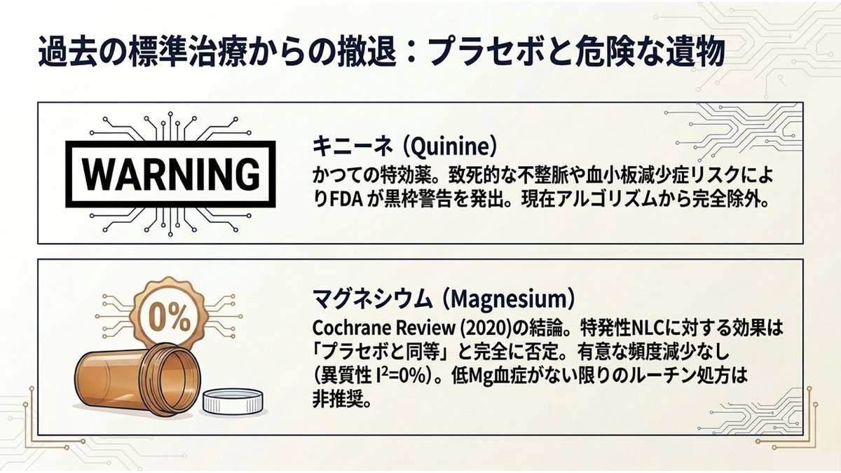 こむら返りに対する過去の標準治療の評価をまとめた図。キニーネは致死的な不整脈や血小板減少症のリスクから米国FDAが黒枠警告を発出し、現在は治療アルゴリズムから完全に除外されている。マグネシウムはコクランレビュー2020年版で特発性の夜間下肢痙攣に対する効果がプラセボと同等と否定され、有意な頻度減少はなく異質性I2は0%、低マグネシウム血症がない限りルーチン処方は非推奨とされている