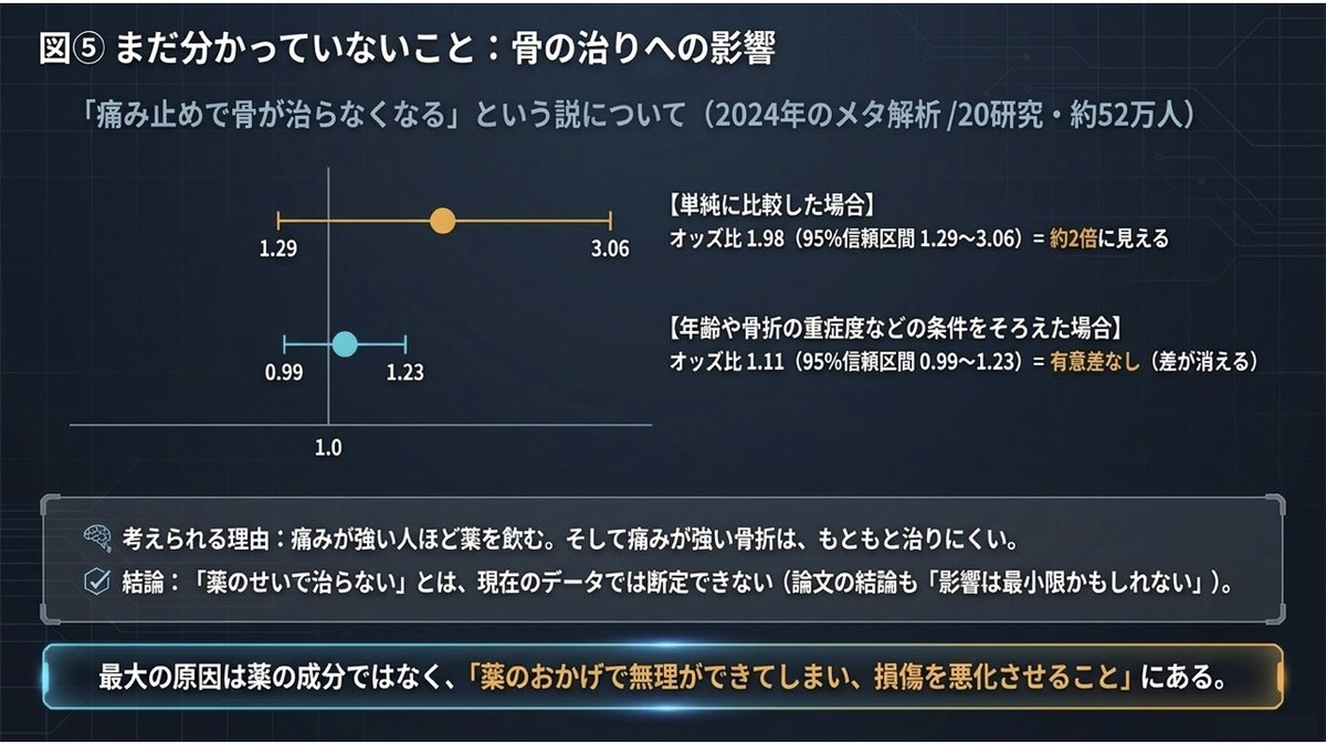 痛み止めが骨の治りに与える影響についての2024年のメタ解析（20研究・約52万人）の結果。単純に比較した場合はオッズ比1.98（95%信頼区間1.29〜3.06）で約2倍に見えるが、年齢や骨折の重症度などの条件をそろえた場合はオッズ比1.11（95%信頼区間0.99〜1.23）となり有意差が消える。考えられる理由は、痛みが強い人ほど薬を飲み、痛みが強い骨折はもともと治りにくいこと。薬のせいで治らないとは現在のデータでは断定できない