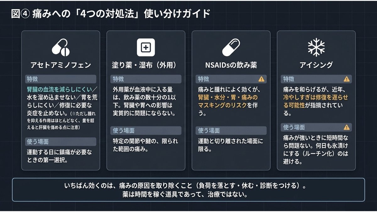 痛みへの4つの対処法の使い分け。アセトアミノフェンは腎臓の血流を減らしにくく水を溜め込ませず胃を荒らしにくく修復に必要な炎症を止めないため、運動する日に鎮痛が必要なときの第一選択だが、腫れを抑える作用はほとんどなく量を超えると肝臓を傷める。塗り薬・湿布は血液中に入る量が飲み薬の数十分の1以下で腎臓や胃への影響は実質的に問題にならず、限られた範囲の痛みに使う。NSAIDsの飲み薬は運動と切り離された場面に限る。アイシングは痛みが強いときに短時間なら問題ないが、何日も氷漬けにするのは避ける
