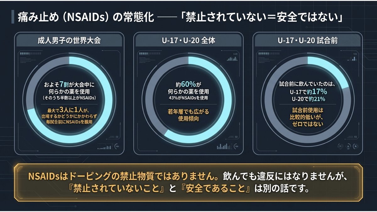 FIFAの調査による痛み止めの使用状況。成人男子の世界大会では選手のおよそ7割が大会中に何らかの薬を使い、そのうち半数以上がNSAIDsで、最大で3人に1人が出場するかどうかにかかわらず毎試合前に服用していた。U-17・U-20の世界大会でも約60%が何らかの薬を使い43%がNSAIDsを使用、試合前に飲んでいたのはU-17で約17%、U-20で約21%。NSAIDsはドーピングの禁止物質ではないが、禁止されていないことと安全であることは別の話