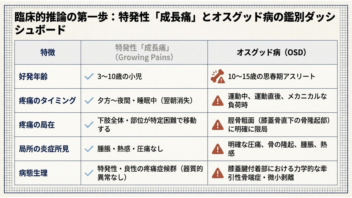 特発性の成長痛とオスグッド病の鑑別表。成長痛は3〜10歳の小児に夕方から夜間・睡眠中に起き翌朝消失し、部位が特定困難で移動し、腫脹・熱感・圧痛なし。オスグッド病は10〜15歳の思春期アスリートに運動中・運動直後に起き、脛骨粗面に明確に限局し、明確な圧痛・骨の隆起・腫脹・熱感を伴う牽引性骨端症