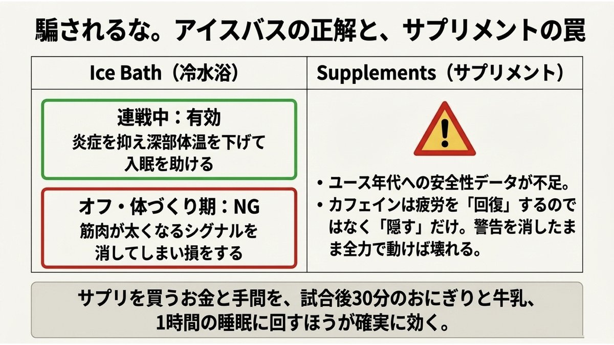 冷水浴とサプリメントの評価をまとめた図。冷水浴は連戦中には有効で、炎症を抑え深部体温を下げて入眠を助ける一方、オフや体づくりの時期には筋肉が太くなるシグナルを消してしまい損をする。サプリメントはユース年代への安全性データが不足しており、カフェインは疲労を回復するのではなく隠すだけで、警告を消したまま全力で動けば壊れる