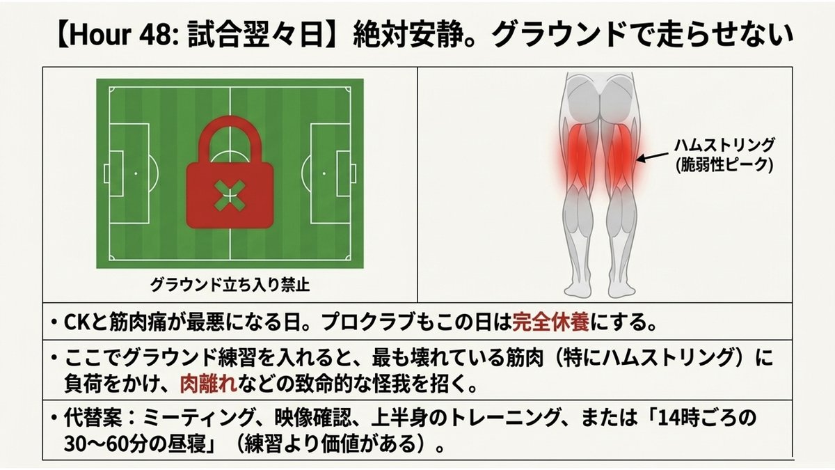 試合の翌々日（48時間後）の過ごし方を示す図。CKと筋肉痛が最悪になる日で、プロクラブもこの日は完全休養にする。ここでグラウンド練習を入れると最も壊れている筋肉、とくにハムストリングに負荷がかかり肉離れを招く。代替案はミーティング・映像確認・上半身のトレーニング、または14時ごろの30〜60分の昼寝