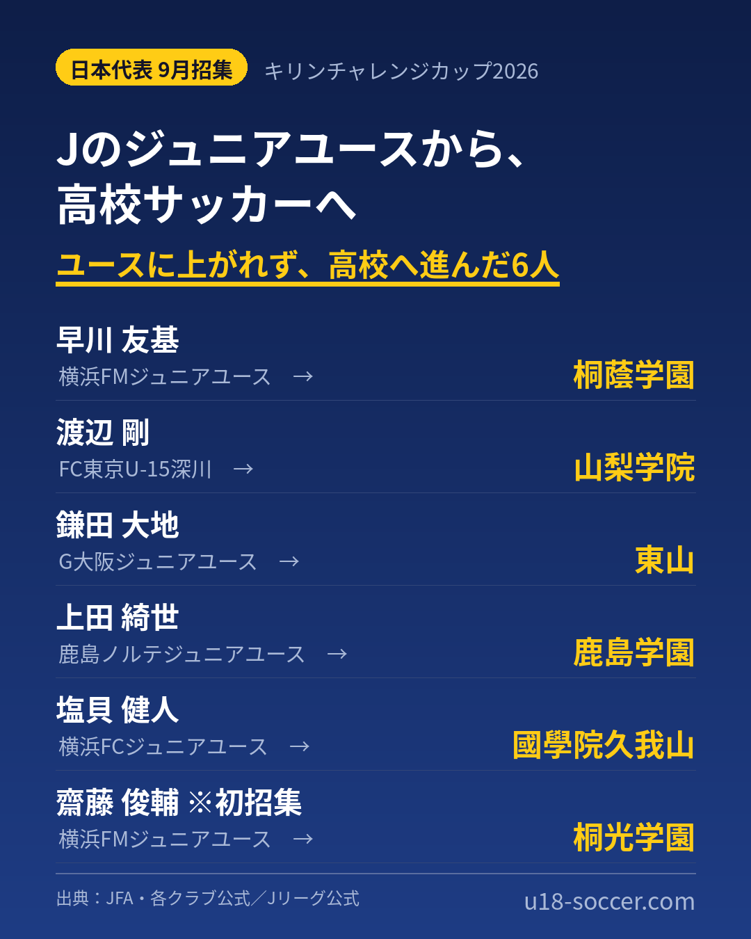 Jクラブのジュニアユースからユースに上がれず高校へ進んだ日本代表6人。早川友基（横浜FMジュニアユース→桐蔭学園）、渡辺剛（FC東京U-15深川→山梨学院）、鎌田大地（G大阪ジュニアユース→東山）、上田綺世（鹿島ノルテジュニアユース→鹿島学園）、塩貝健人（横浜FCジュニアユース→國學院久我山）、齋藤俊輔（横浜FMジュニアユース→桐光学園）