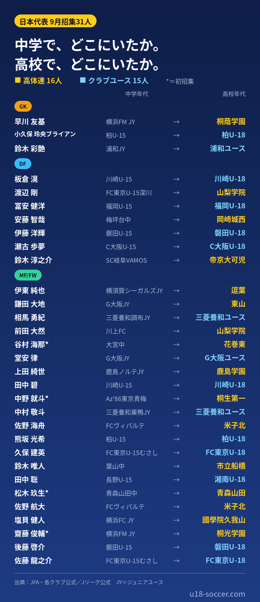 日本代表9月招集31人の中学年代と高校年代の所属一覧。高体連16人・クラブユース15人