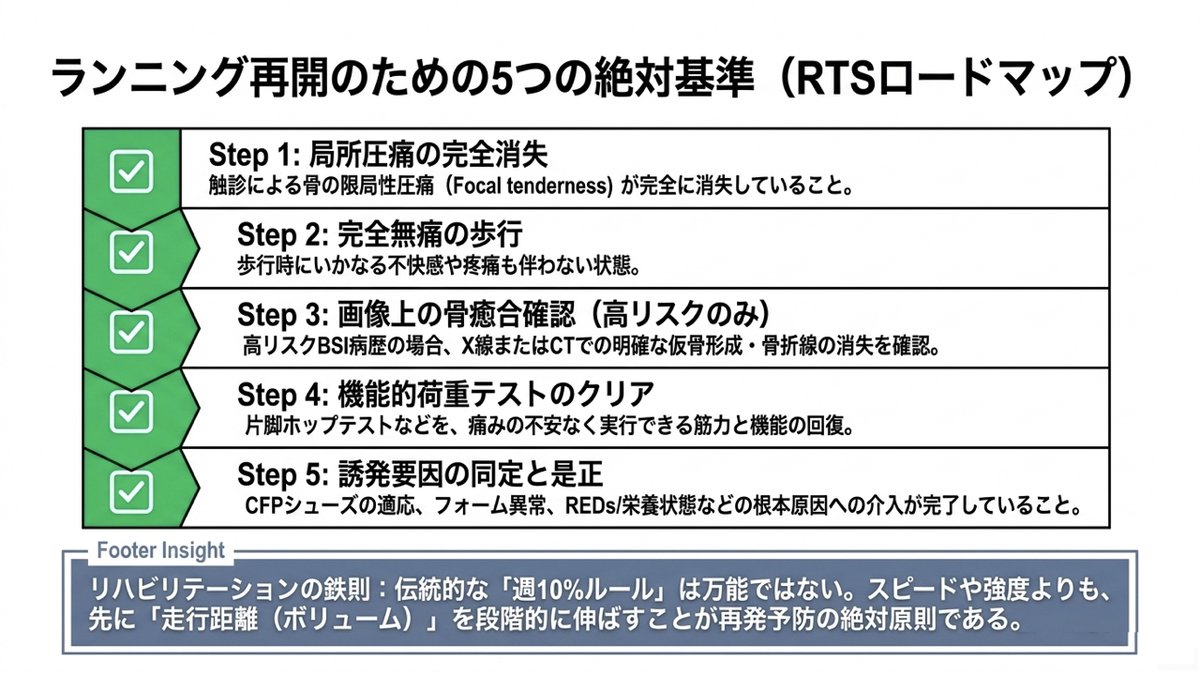 ランニング再開のための5つの基準。ステップ1は触診による骨の限局性圧痛の完全消失、ステップ2は歩行時にいかなる不快感や疼痛も伴わない完全無痛の歩行、ステップ3は高リスク部位の病歴がある場合のみX線またはCTでの骨癒合確認、ステップ4は片脚ホップテストなどの機能的荷重テストのクリア、ステップ5は練習量・フォーム・栄養状態など誘発要因の同定と是正