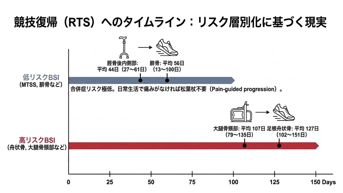 疲労骨折の部位別の競技復帰タイムライン。低リスク部位（MTSS・腓骨など）は脛骨後内側部が平均44日（27〜61日）、腓骨が平均56日（13〜100日）で、日常生活で痛みがなければ松葉杖は不要。高リスク部位（舟状骨・大腿骨頸部など）は大腿骨頸部が平均107日（79〜135日）、足根舟状骨が平均127日（102〜151日）と復帰までの期間が大幅に長い