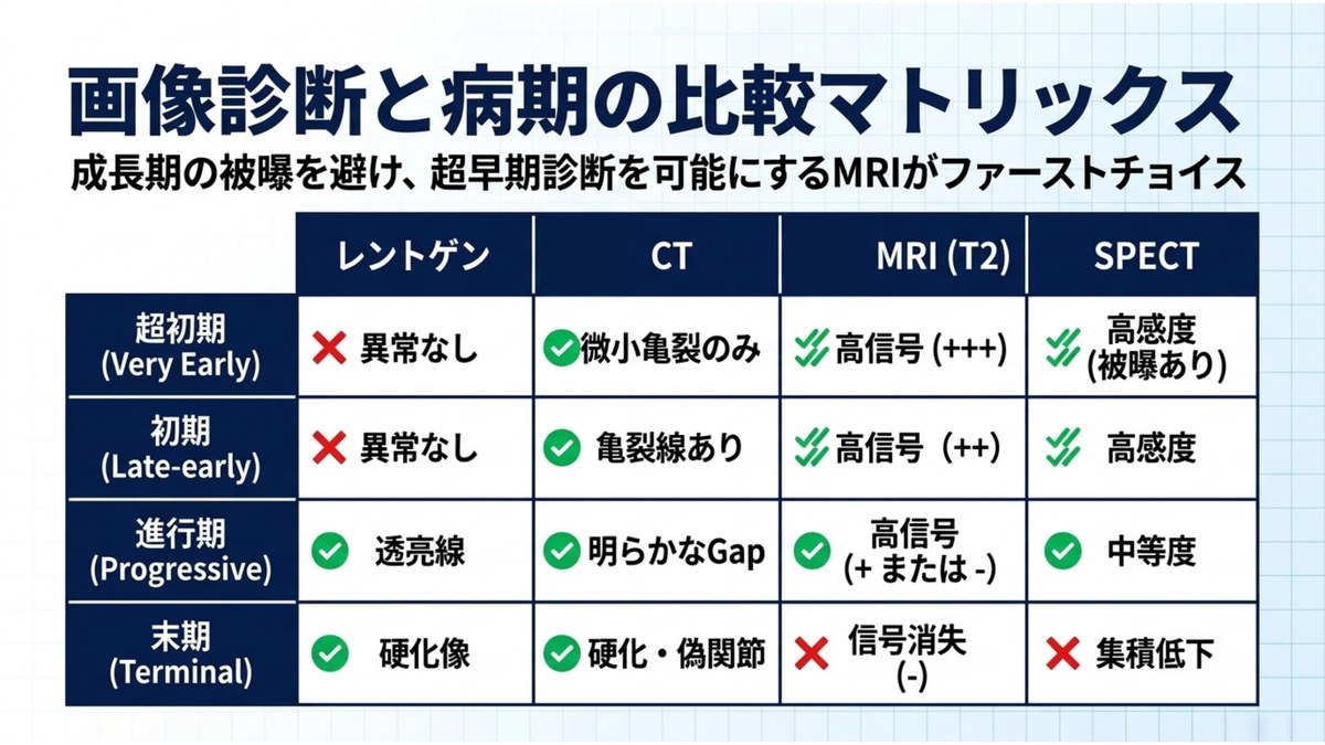 腰椎分離症の病期別に見た画像検査の比較表。超初期と初期ではレントゲンは異常なしだがMRIのT2強調画像で高信号として描出される。進行期ではレントゲンでも透亮線が見え、末期ではMRIの高信号が消失して骨硬化と偽関節がCTで確認される