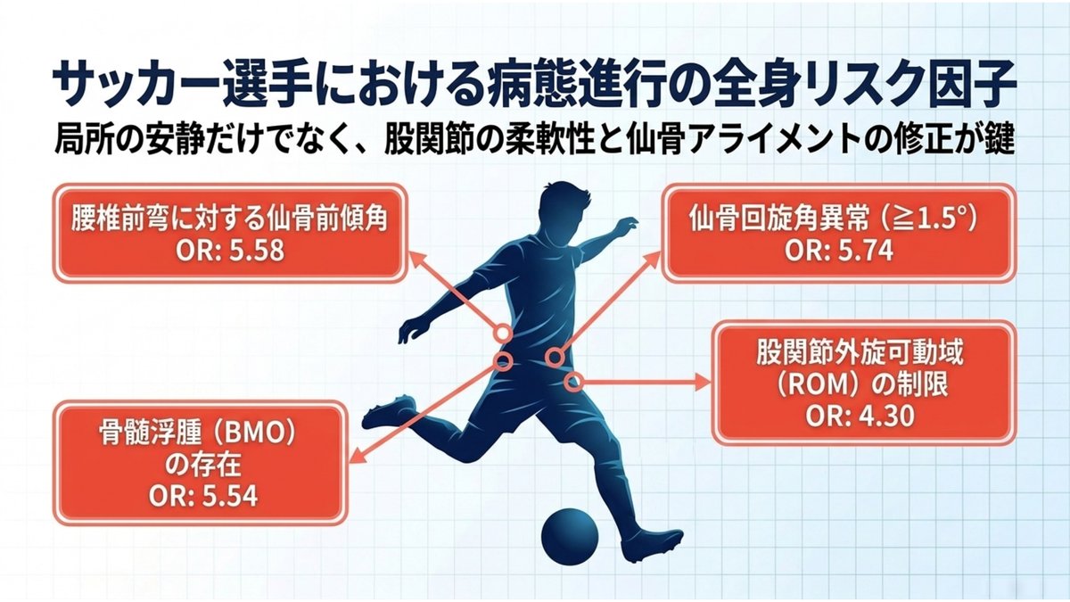 サッカー選手で腰椎分離症の病期進行を予測した4つの因子とそのオッズ比。仙骨回旋角異常1.5度以上が5.74倍、腰椎前弯に対する仙骨前傾角が5.58倍、骨髄浮腫の存在が5.54倍、股関節外旋可動域の制限が4.30倍