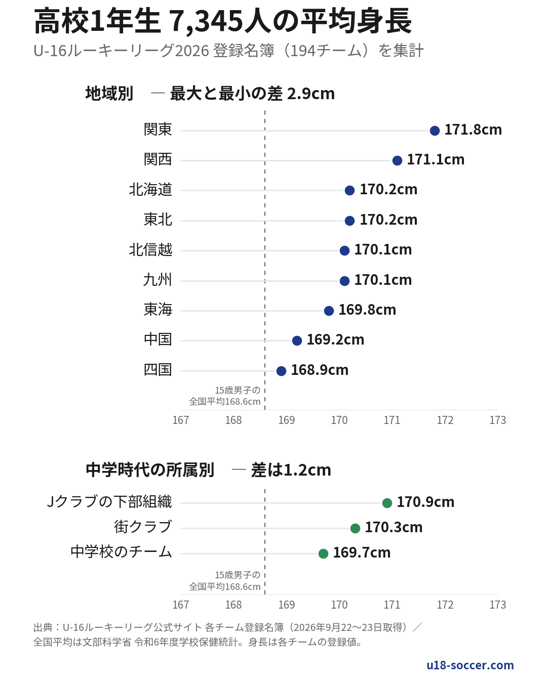 U-16ルーキーリーグ2026の高校1年生7,345人の平均身長。地域別は関東171.8cmから四国168.9cmまで2.9cmの差、中学時代の所属別はJクラブの下部組織170.9cm・街クラブ170.3cm・中学校のチーム169.7cmで差は1.2cm