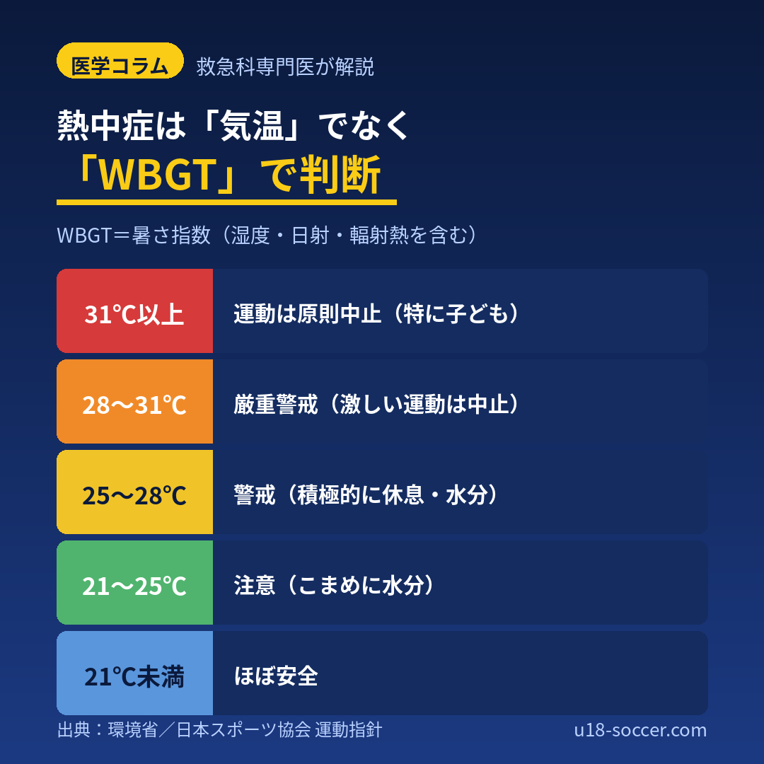 熱中症は気温でなくWBGT（暑さ指数）で判断。31℃以上は運動原則中止（特に子ども）、28〜31℃は厳重警戒で激しい運動は中止、25〜28℃は警戒で積極的に休息・水分、21〜25℃は注意でこまめに水分、21℃未満はほぼ安全。出典：環境省・日本スポーツ協会の運動指針