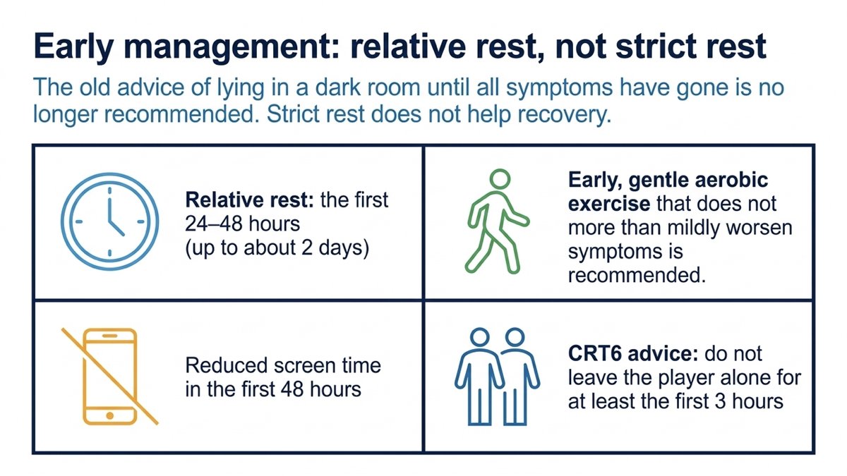 Early management: relative rest, not strict rest. The old advice of lying in a dark room until all symptoms have gone is no longer recommended; strict rest does not help recovery. Four panels: relative rest for the first 24 to 48 hours (up to about 2 days); early, gentle aerobic exercise that does not more than mildly worsen symptoms; reduced screen time in the first 48 hours; CRT6 advice: do not leave the player alone for at least the first 3 hours.