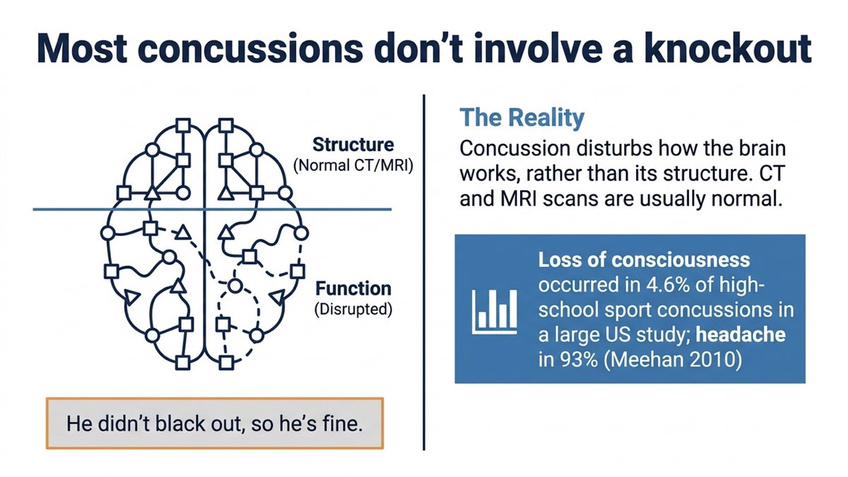 Most concussions don't involve a knockout. A brain diagram shows structure (normal CT/MRI) above a line and disrupted function below it. Concussion disturbs how the brain works rather than its structure, so CT and MRI scans are usually normal. Loss of consciousness occurred in 4.6% of high-school sport concussions in a large US study, and headache in 93% (Meehan 2010). A label reads: He didn't black out, so he's fine.