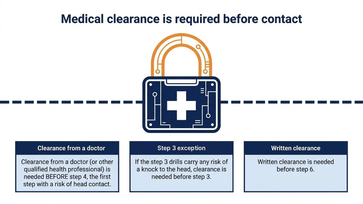 Medical clearance is required before contact. A padlock with a medical cross sits on a dashed line. Clearance from a doctor (or other qualified health professional) is needed before step 4, the first step with a risk of head contact. Step 3 exception: if the step 3 drills carry any risk of a knock to the head, clearance is needed before step 3. Written clearance is needed before step 6.
