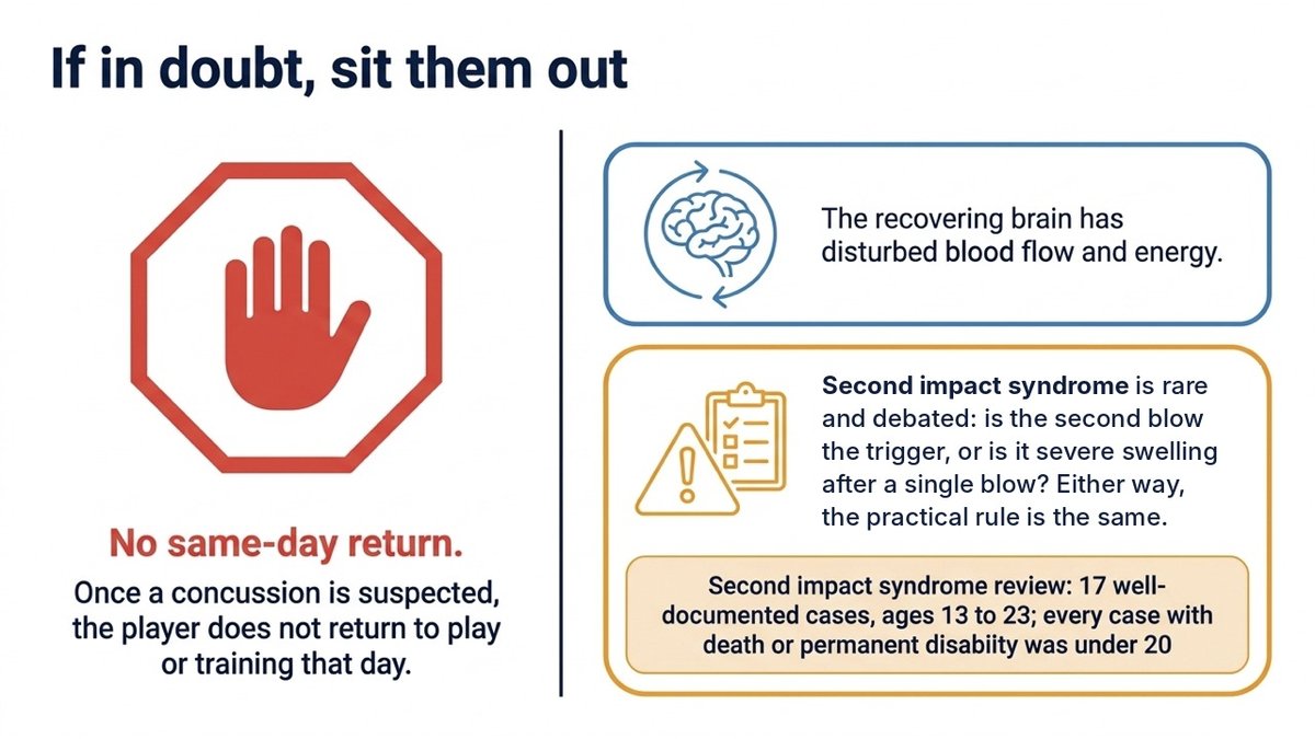 If in doubt, sit them out. A stop sign with a raised hand: no same-day return; once a concussion is suspected, the player does not return to play or training that day. The recovering brain has disturbed blood flow and energy. Second impact syndrome is rare and debated: is the second blow the trigger, or is it severe swelling after a single blow? Either way, the practical rule is the same. Second impact syndrome review: 17 well-documented cases, ages 13 to 23; every case with death or permanent disability was under 20.