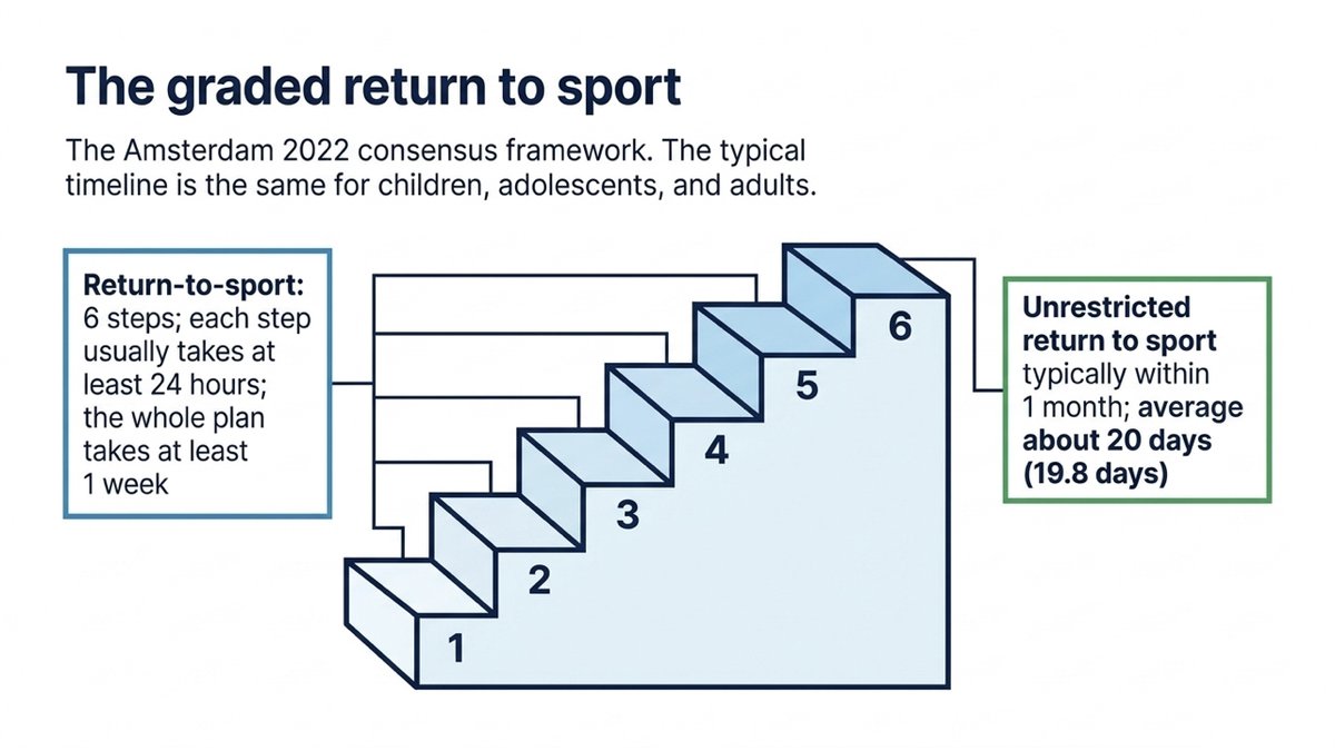 The graded return to sport, from the Amsterdam 2022 consensus. A staircase of six steps numbered 1 to 6. Each step usually takes at least 24 hours, so the whole plan takes at least 1 week. Unrestricted return to sport typically happens within 1 month, on average about 20 days (19.8 days). The typical timeline is the same for children, adolescents and adults.