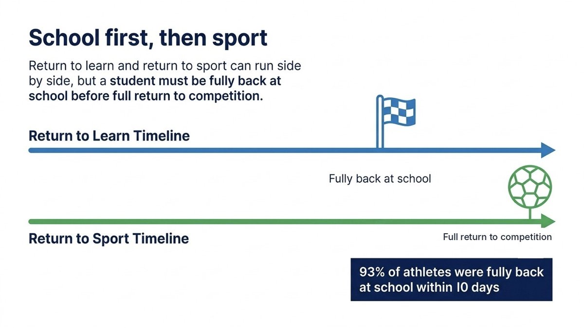 School first, then sport. Return to learn and return to sport can run side by side, but a student must be fully back at school before full return to competition. Two timelines: on the return-to-learn line a flag marks fully back at school; the return-to-sport line ends later at full return to competition. 93% of athletes were fully back at school within 10 days.